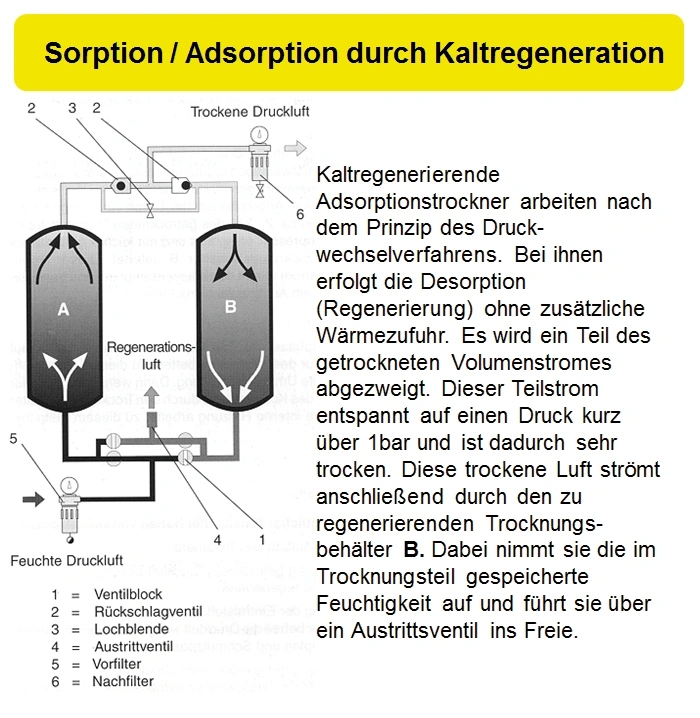 แผนภาพการทำงานของเครื่องทำลมแห้งแบบดูดซับสำหรับลมอัดอุตสาหกรรม