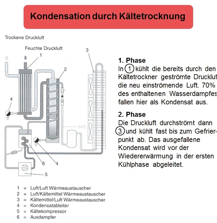 แผนภาพการทำงานของเครื่องทำลมแห้งแบบ refrigeration dryer ในระบบลมอัด