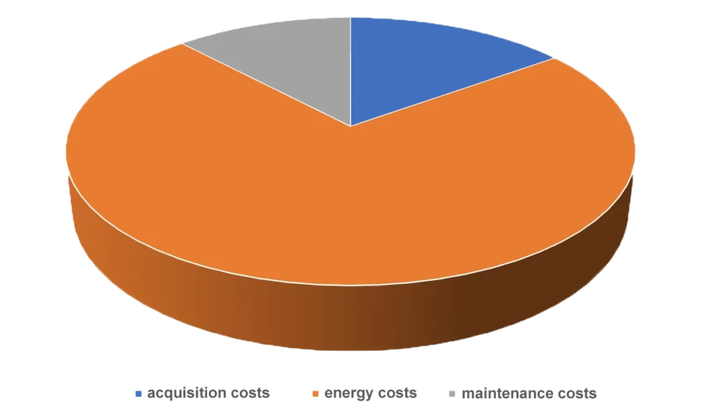 โครงสร้างต้นทุนระบบลมอัดในโรงงานอุตสาหกรรม แสดงสัดส่วนค่าอุปกรณ์ พลังงาน และการบำรุงรักษา